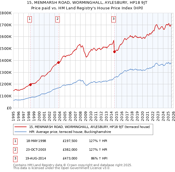15, MENMARSH ROAD, WORMINGHALL, AYLESBURY, HP18 9JT: Price paid vs HM Land Registry's House Price Index