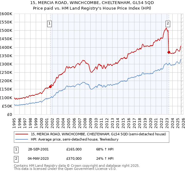 15, MERCIA ROAD, WINCHCOMBE, CHELTENHAM, GL54 5QD: Price paid vs HM Land Registry's House Price Index