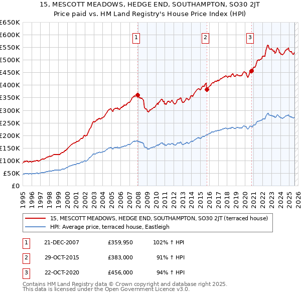 15, MESCOTT MEADOWS, HEDGE END, SOUTHAMPTON, SO30 2JT: Price paid vs HM Land Registry's House Price Index