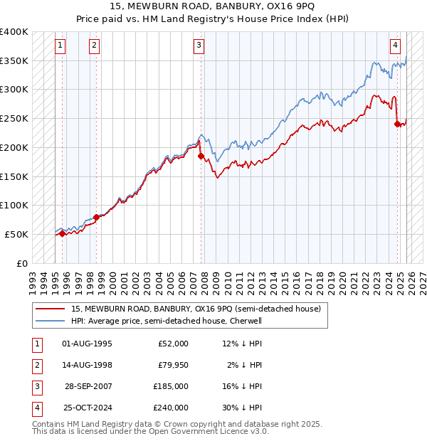 15, MEWBURN ROAD, BANBURY, OX16 9PQ: Price paid vs HM Land Registry's House Price Index