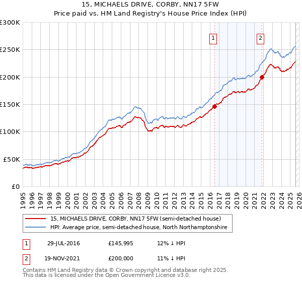 15, MICHAELS DRIVE, CORBY, NN17 5FW: Price paid vs HM Land Registry's House Price Index