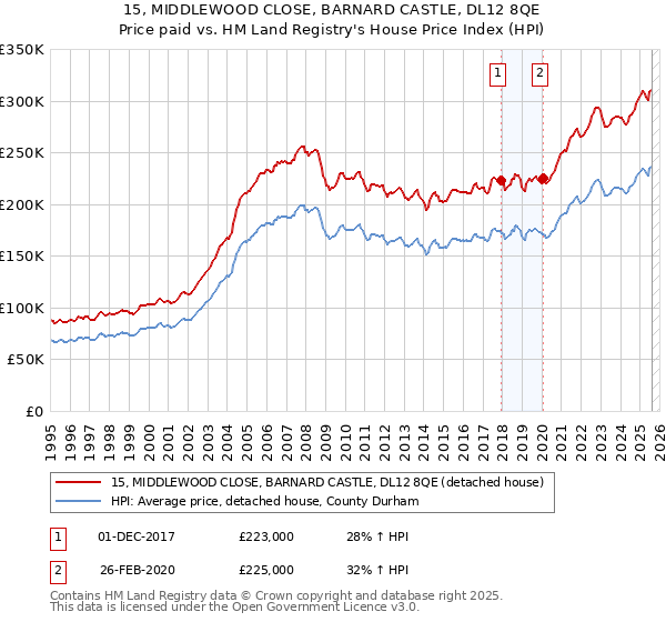 15, MIDDLEWOOD CLOSE, BARNARD CASTLE, DL12 8QE: Price paid vs HM Land Registry's House Price Index