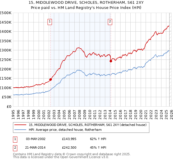 15, MIDDLEWOOD DRIVE, SCHOLES, ROTHERHAM, S61 2XY: Price paid vs HM Land Registry's House Price Index