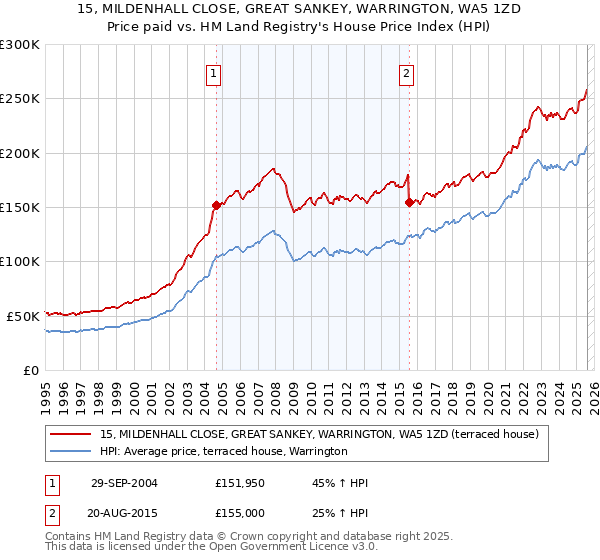 15, MILDENHALL CLOSE, GREAT SANKEY, WARRINGTON, WA5 1ZD: Price paid vs HM Land Registry's House Price Index