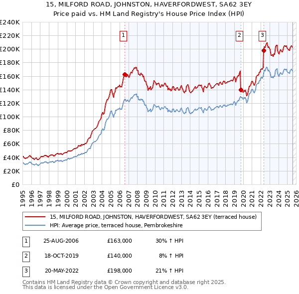 15, MILFORD ROAD, JOHNSTON, HAVERFORDWEST, SA62 3EY: Price paid vs HM Land Registry's House Price Index