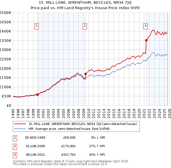 15, MILL LANE, WRENTHAM, BECCLES, NR34 7JQ: Price paid vs HM Land Registry's House Price Index