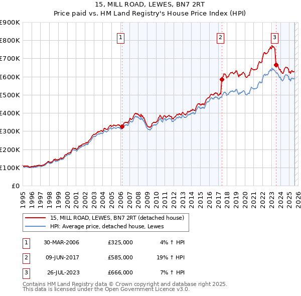 15, MILL ROAD, LEWES, BN7 2RT: Price paid vs HM Land Registry's House Price Index