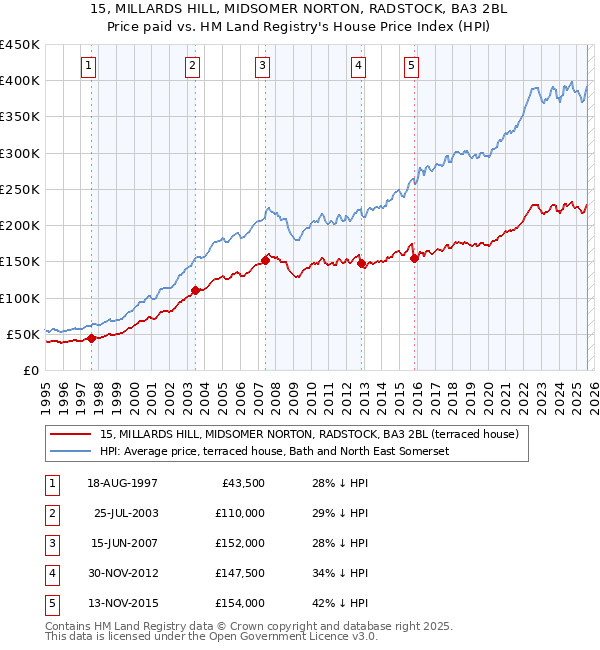 15, MILLARDS HILL, MIDSOMER NORTON, RADSTOCK, BA3 2BL: Price paid vs HM Land Registry's House Price Index