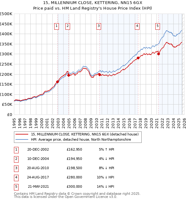 15, MILLENNIUM CLOSE, KETTERING, NN15 6GX: Price paid vs HM Land Registry's House Price Index
