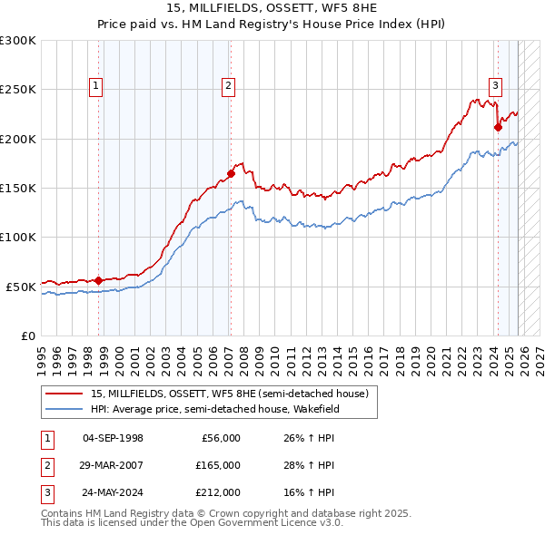 15, MILLFIELDS, OSSETT, WF5 8HE: Price paid vs HM Land Registry's House Price Index