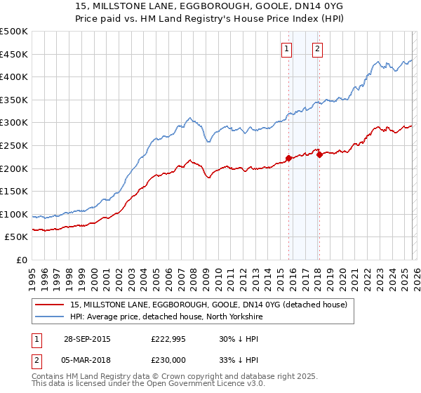 15, MILLSTONE LANE, EGGBOROUGH, GOOLE, DN14 0YG: Price paid vs HM Land Registry's House Price Index