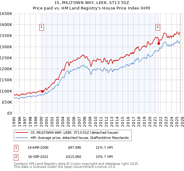 15, MILLTOWN WAY, LEEK, ST13 5SZ: Price paid vs HM Land Registry's House Price Index