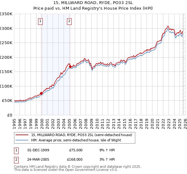 15, MILLWARD ROAD, RYDE, PO33 2SL: Price paid vs HM Land Registry's House Price Index