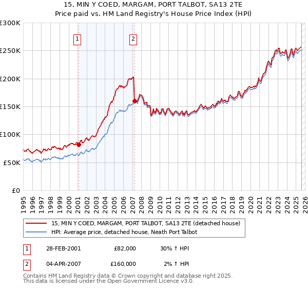 15, MIN Y COED, MARGAM, PORT TALBOT, SA13 2TE: Price paid vs HM Land Registry's House Price Index
