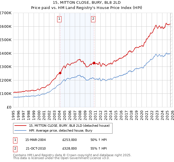 15, MITTON CLOSE, BURY, BL8 2LD: Price paid vs HM Land Registry's House Price Index