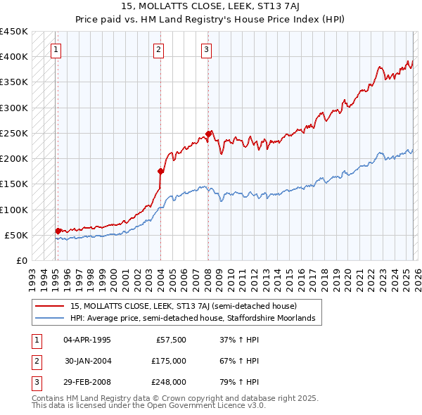 15, MOLLATTS CLOSE, LEEK, ST13 7AJ: Price paid vs HM Land Registry's House Price Index