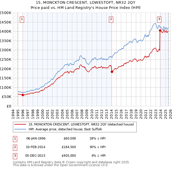 15, MONCKTON CRESCENT, LOWESTOFT, NR32 2QY: Price paid vs HM Land Registry's House Price Index