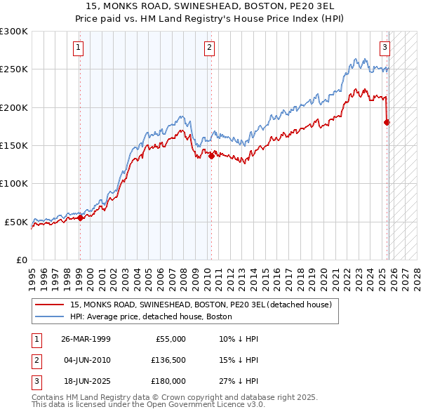 15, MONKS ROAD, SWINESHEAD, BOSTON, PE20 3EL: Price paid vs HM Land Registry's House Price Index
