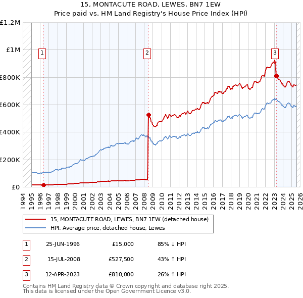 15, MONTACUTE ROAD, LEWES, BN7 1EW: Price paid vs HM Land Registry's House Price Index