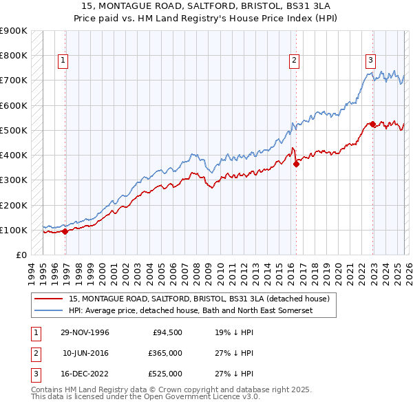 15, MONTAGUE ROAD, SALTFORD, BRISTOL, BS31 3LA: Price paid vs HM Land Registry's House Price Index