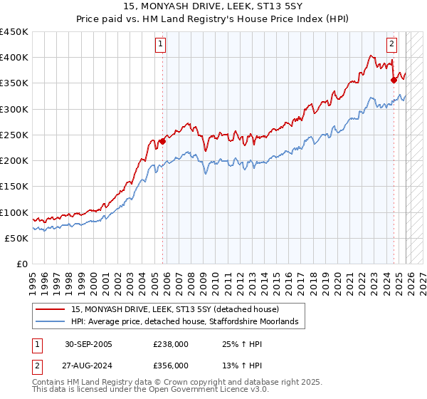 15, MONYASH DRIVE, LEEK, ST13 5SY: Price paid vs HM Land Registry's House Price Index