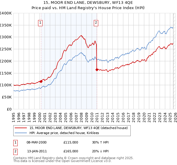 15, MOOR END LANE, DEWSBURY, WF13 4QE: Price paid vs HM Land Registry's House Price Index