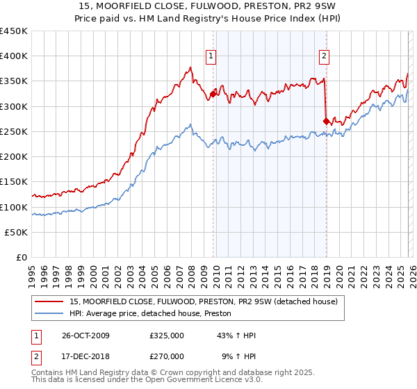 15, MOORFIELD CLOSE, FULWOOD, PRESTON, PR2 9SW: Price paid vs HM Land Registry's House Price Index