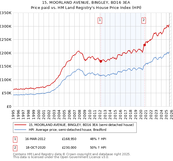 15, MOORLAND AVENUE, BINGLEY, BD16 3EA: Price paid vs HM Land Registry's House Price Index