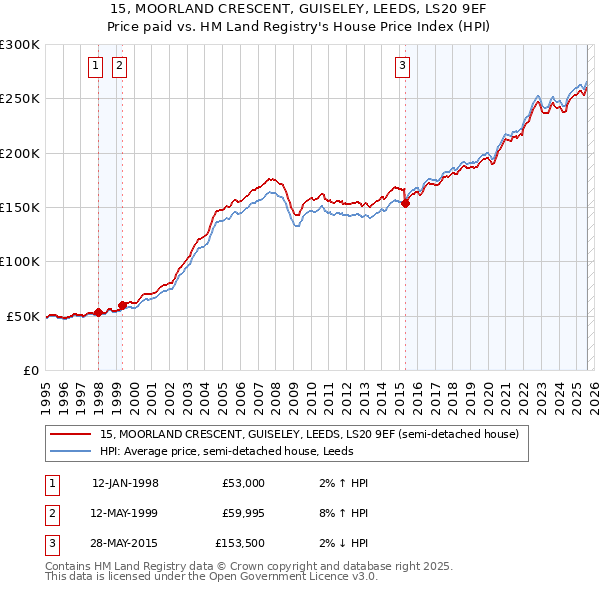 15, MOORLAND CRESCENT, GUISELEY, LEEDS, LS20 9EF: Price paid vs HM Land Registry's House Price Index