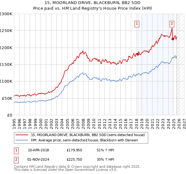 15, MOORLAND DRIVE, BLACKBURN, BB2 5DD: Price paid vs HM Land Registry's House Price Index