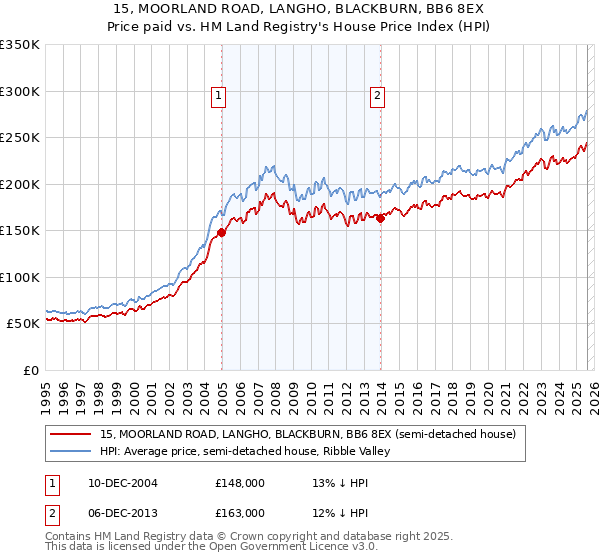 15, MOORLAND ROAD, LANGHO, BLACKBURN, BB6 8EX: Price paid vs HM Land Registry's House Price Index