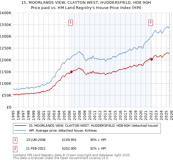 15, MOORLANDS VIEW, CLAYTON WEST, HUDDERSFIELD, HD8 9QH: Price paid vs HM Land Registry's House Price Index