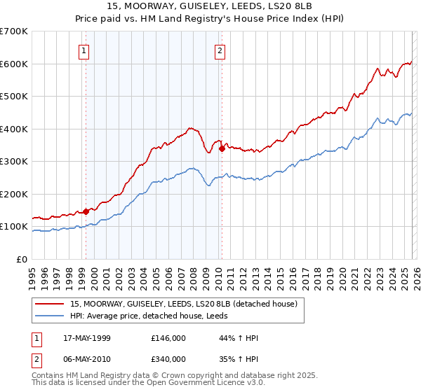 15, MOORWAY, GUISELEY, LEEDS, LS20 8LB: Price paid vs HM Land Registry's House Price Index
