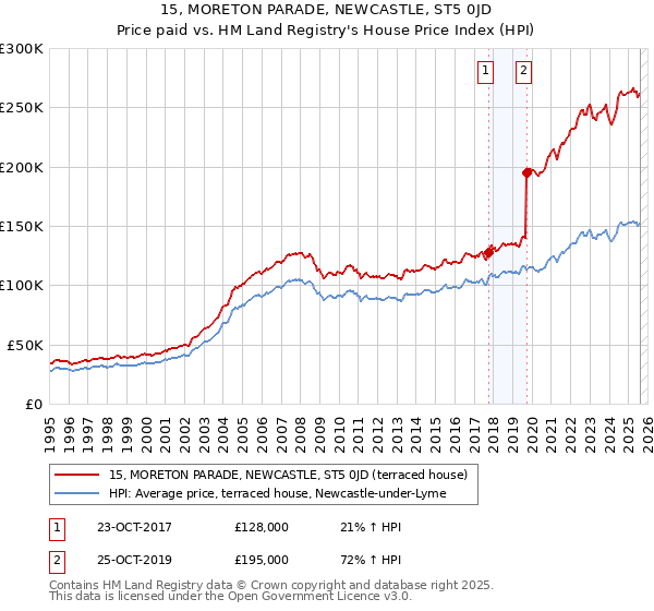 15, MORETON PARADE, NEWCASTLE, ST5 0JD: Price paid vs HM Land Registry's House Price Index
