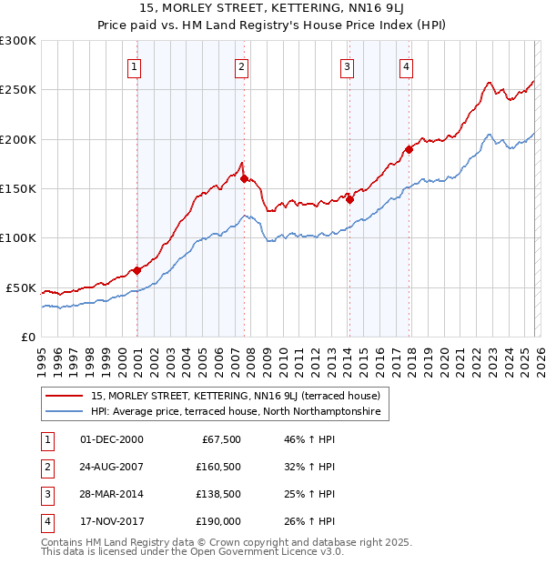 15, MORLEY STREET, KETTERING, NN16 9LJ: Price paid vs HM Land Registry's House Price Index