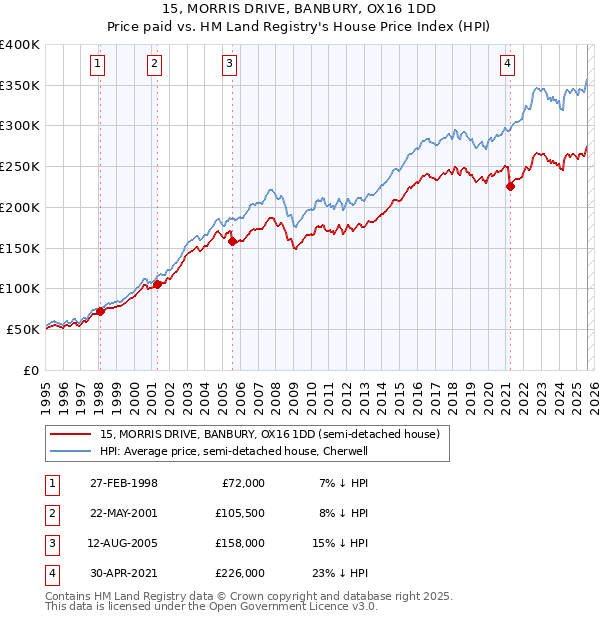 15, MORRIS DRIVE, BANBURY, OX16 1DD: Price paid vs HM Land Registry's House Price Index