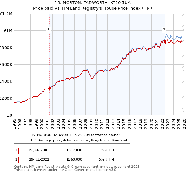 15, MORTON, TADWORTH, KT20 5UA: Price paid vs HM Land Registry's House Price Index