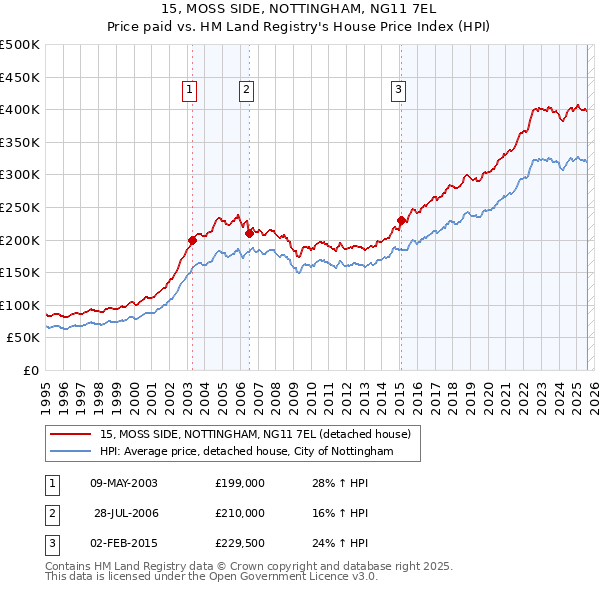 15, MOSS SIDE, NOTTINGHAM, NG11 7EL: Price paid vs HM Land Registry's House Price Index