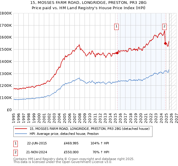 15, MOSSES FARM ROAD, LONGRIDGE, PRESTON, PR3 2BG: Price paid vs HM Land Registry's House Price Index
