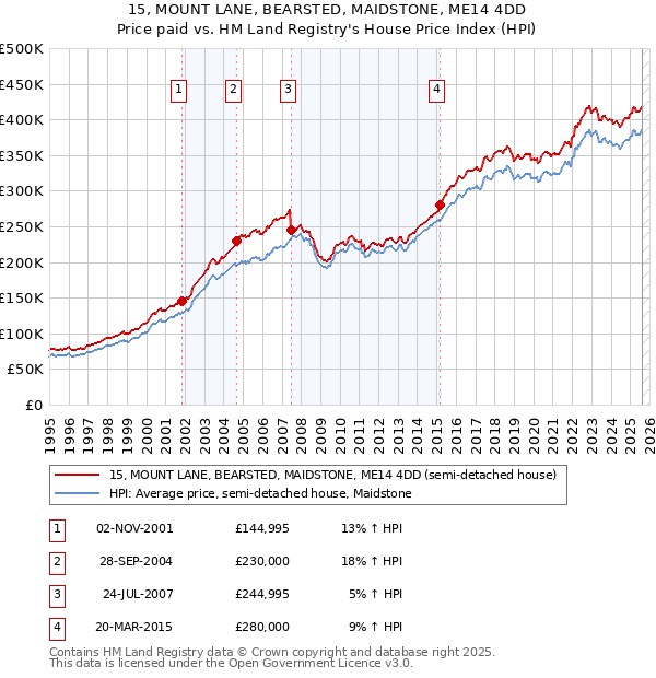 15, MOUNT LANE, BEARSTED, MAIDSTONE, ME14 4DD: Price paid vs HM Land Registry's House Price Index