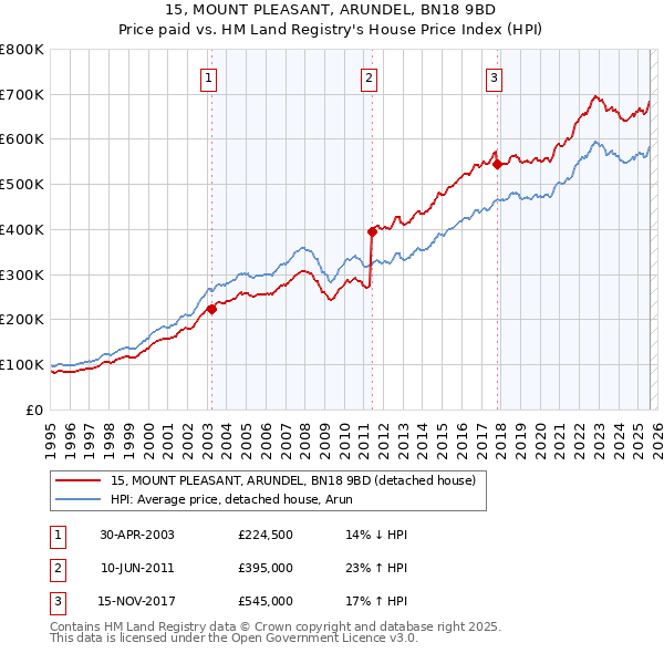 15, MOUNT PLEASANT, ARUNDEL, BN18 9BD: Price paid vs HM Land Registry's House Price Index