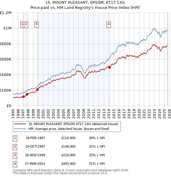 15, MOUNT PLEASANT, EPSOM, KT17 1XG: Price paid vs HM Land Registry's House Price Index
