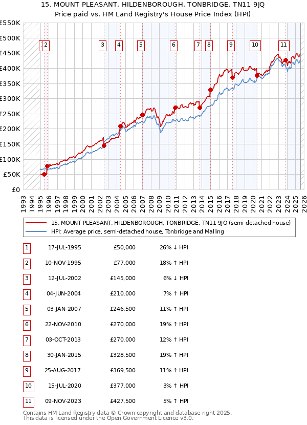 15, MOUNT PLEASANT, HILDENBOROUGH, TONBRIDGE, TN11 9JQ: Price paid vs HM Land Registry's House Price Index