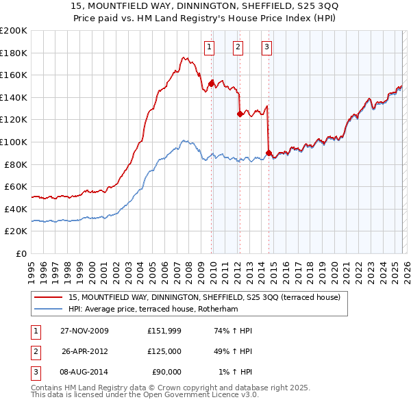15, MOUNTFIELD WAY, DINNINGTON, SHEFFIELD, S25 3QQ: Price paid vs HM Land Registry's House Price Index