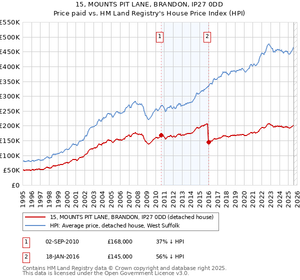 15, MOUNTS PIT LANE, BRANDON, IP27 0DD: Price paid vs HM Land Registry's House Price Index
