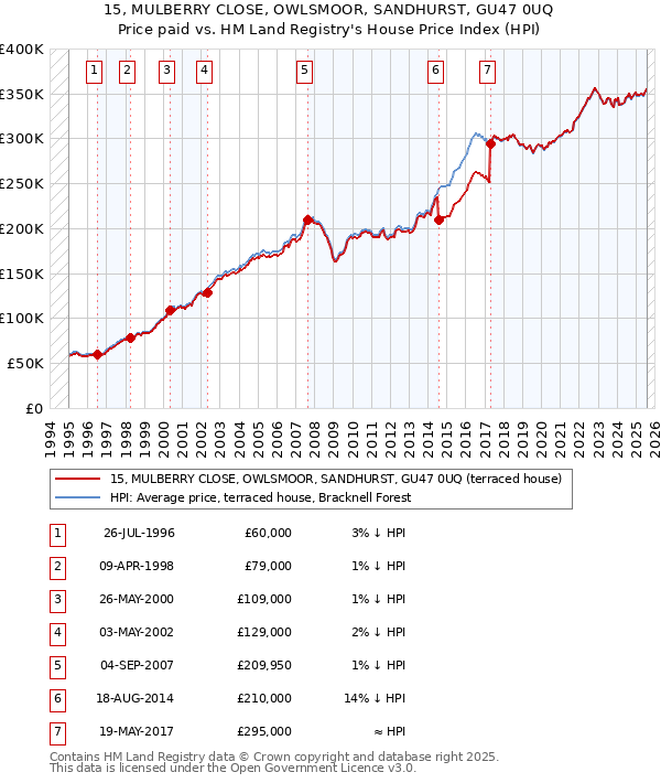 15, MULBERRY CLOSE, OWLSMOOR, SANDHURST, GU47 0UQ: Price paid vs HM Land Registry's House Price Index