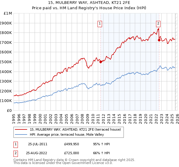 15, MULBERRY WAY, ASHTEAD, KT21 2FE: Price paid vs HM Land Registry's House Price Index