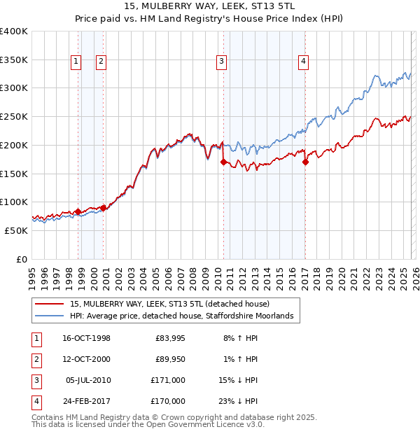 15, MULBERRY WAY, LEEK, ST13 5TL: Price paid vs HM Land Registry's House Price Index