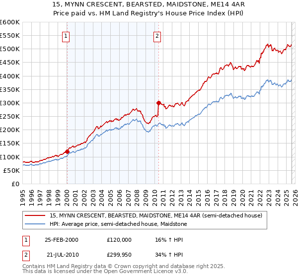 15, MYNN CRESCENT, BEARSTED, MAIDSTONE, ME14 4AR: Price paid vs HM Land Registry's House Price Index
