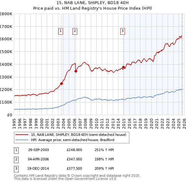 15, NAB LANE, SHIPLEY, BD18 4EH: Price paid vs HM Land Registry's House Price Index